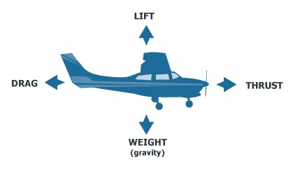 four-forces-of-flight